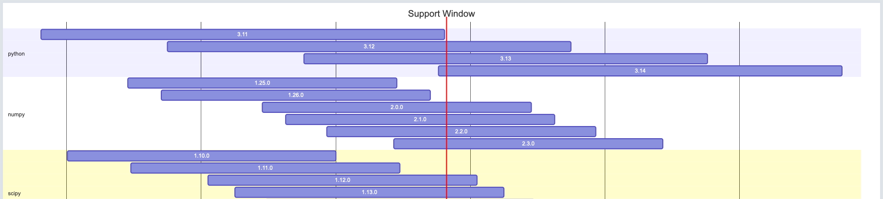 PHEP 3 Support Window